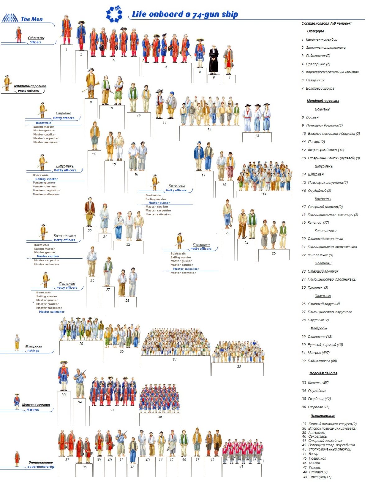 Иерархия экипажа на судне