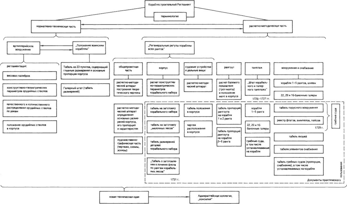Схема корабельной организации