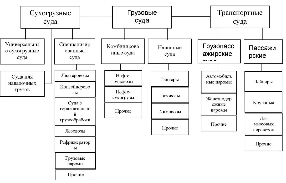 Классификация морских и речных судов по назначению.