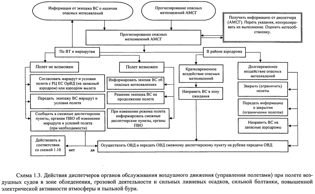 Действия диспетчера