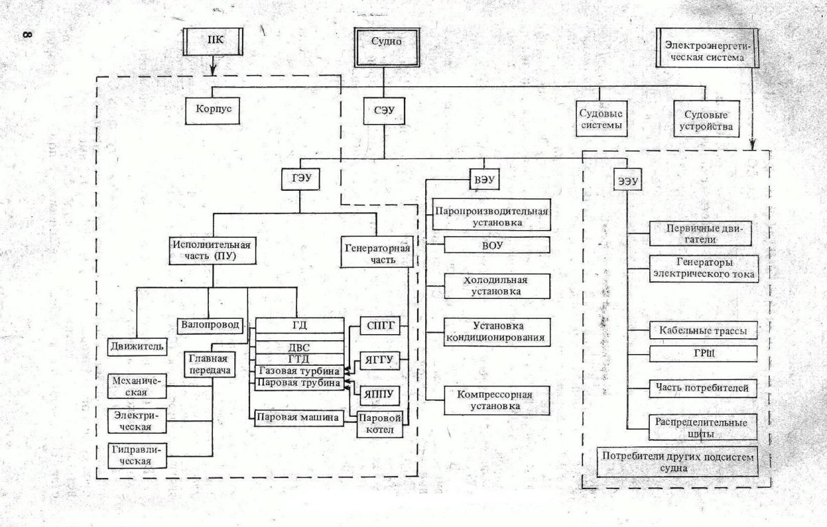 Схема судовой электроэнергетической системы