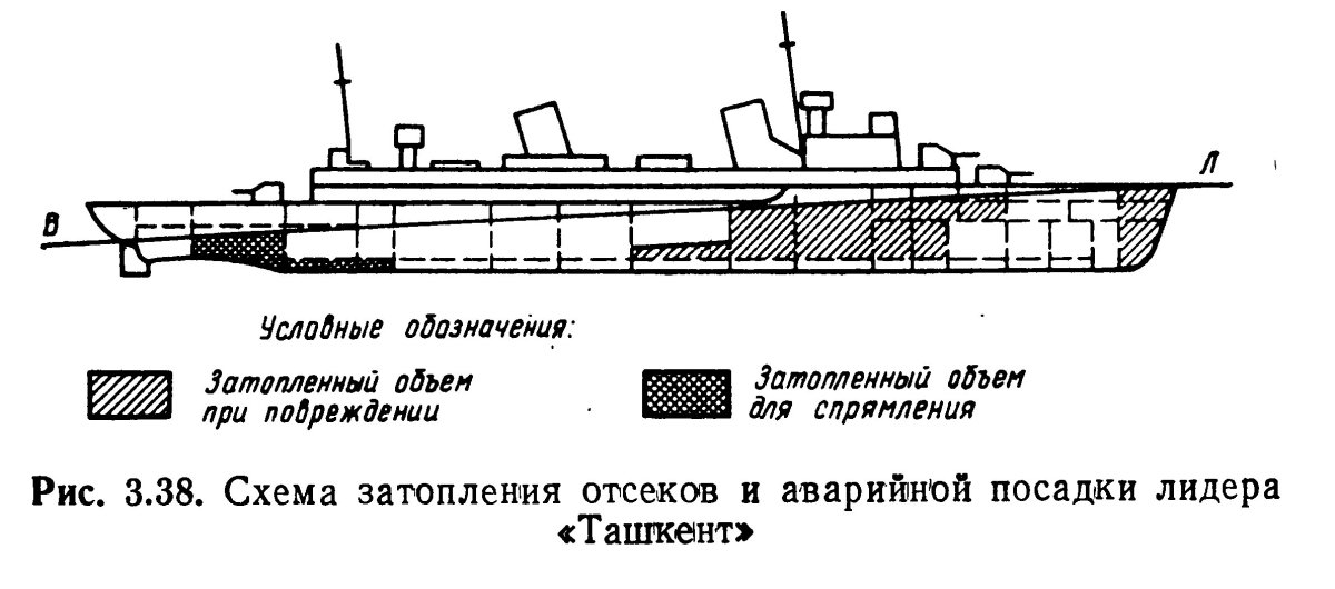 Таблица непотопляемости корабля Крылова