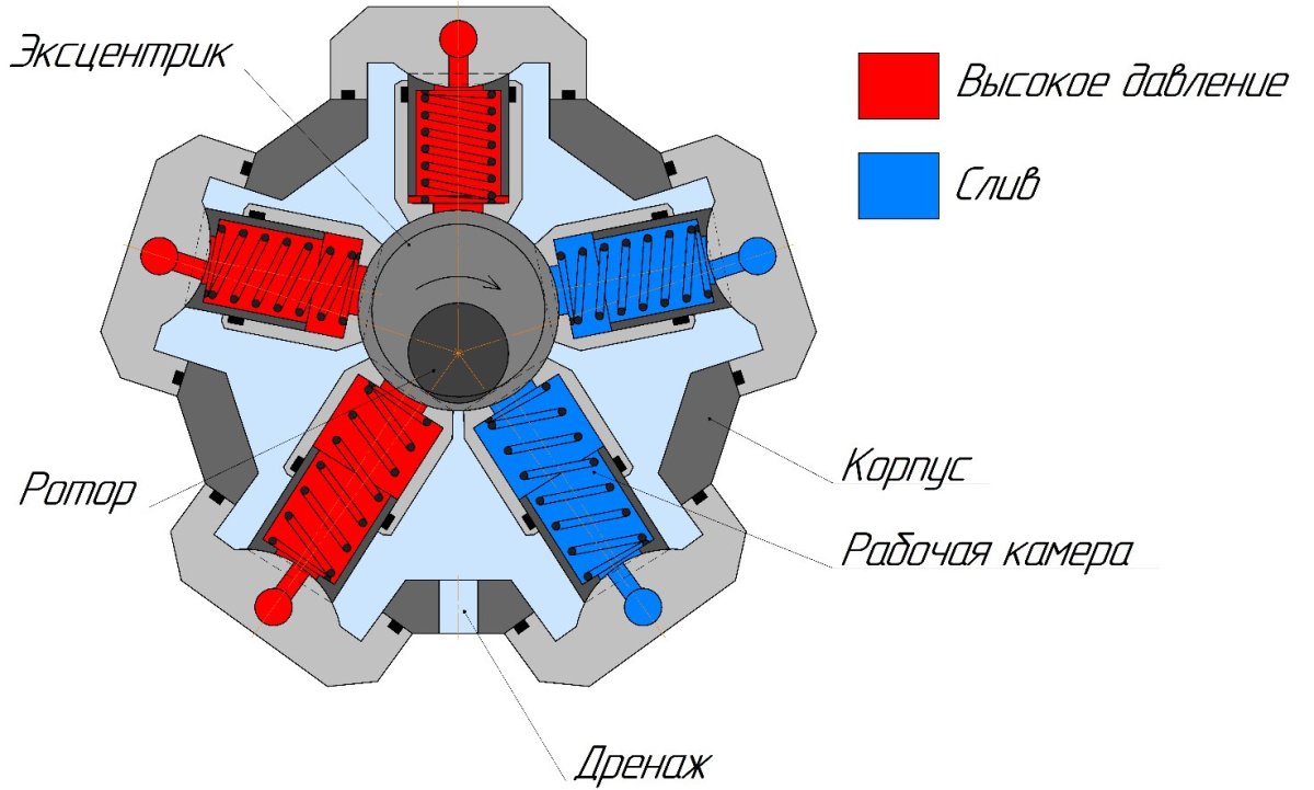 Радиально-поршневой гидромотор gm2