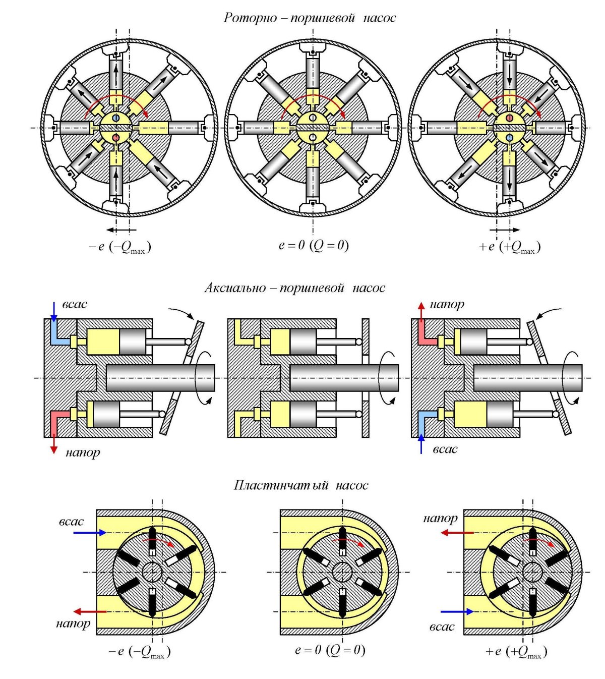 Роторный радиально поршневой насос схема