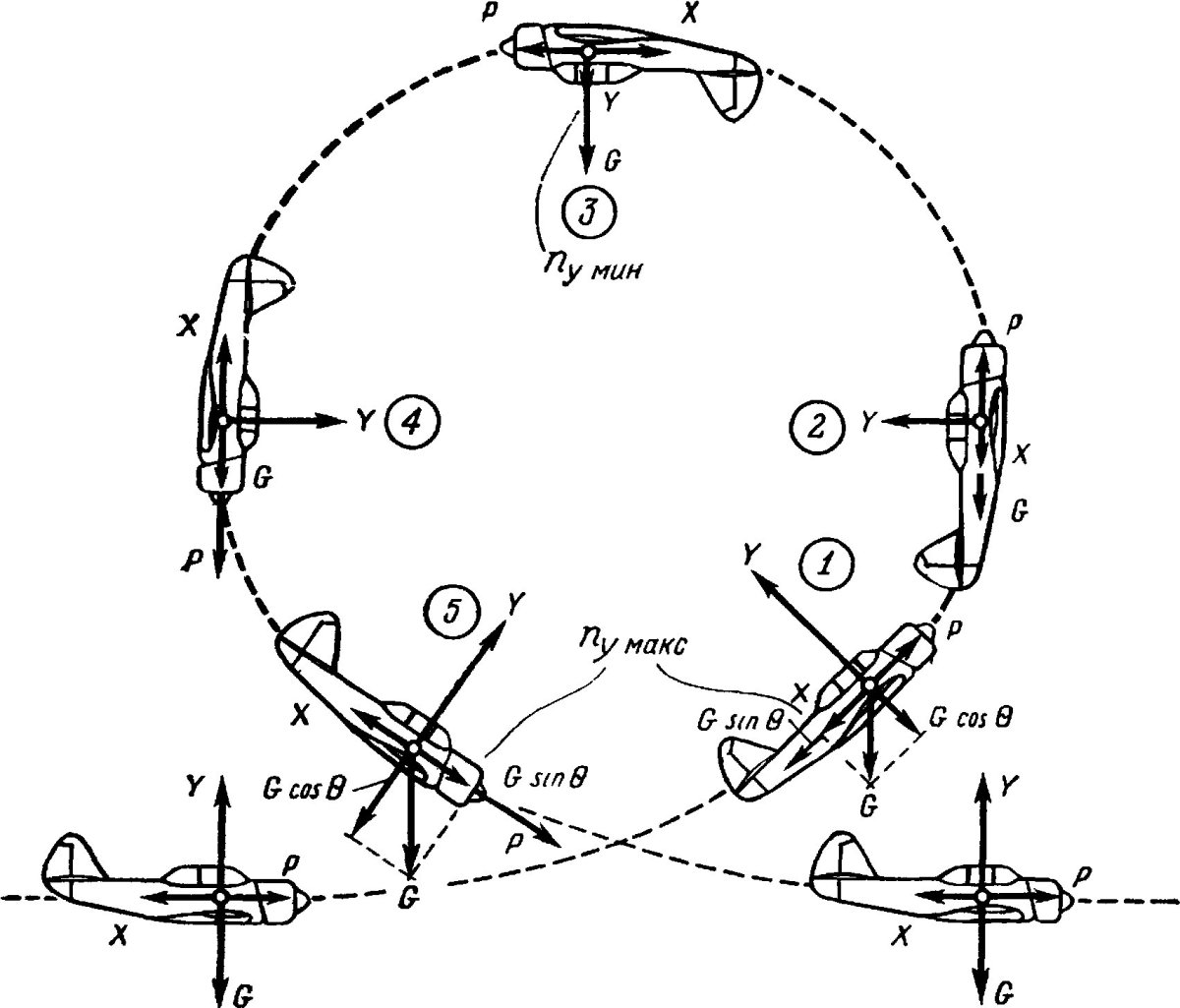 Петля Нестерова схема