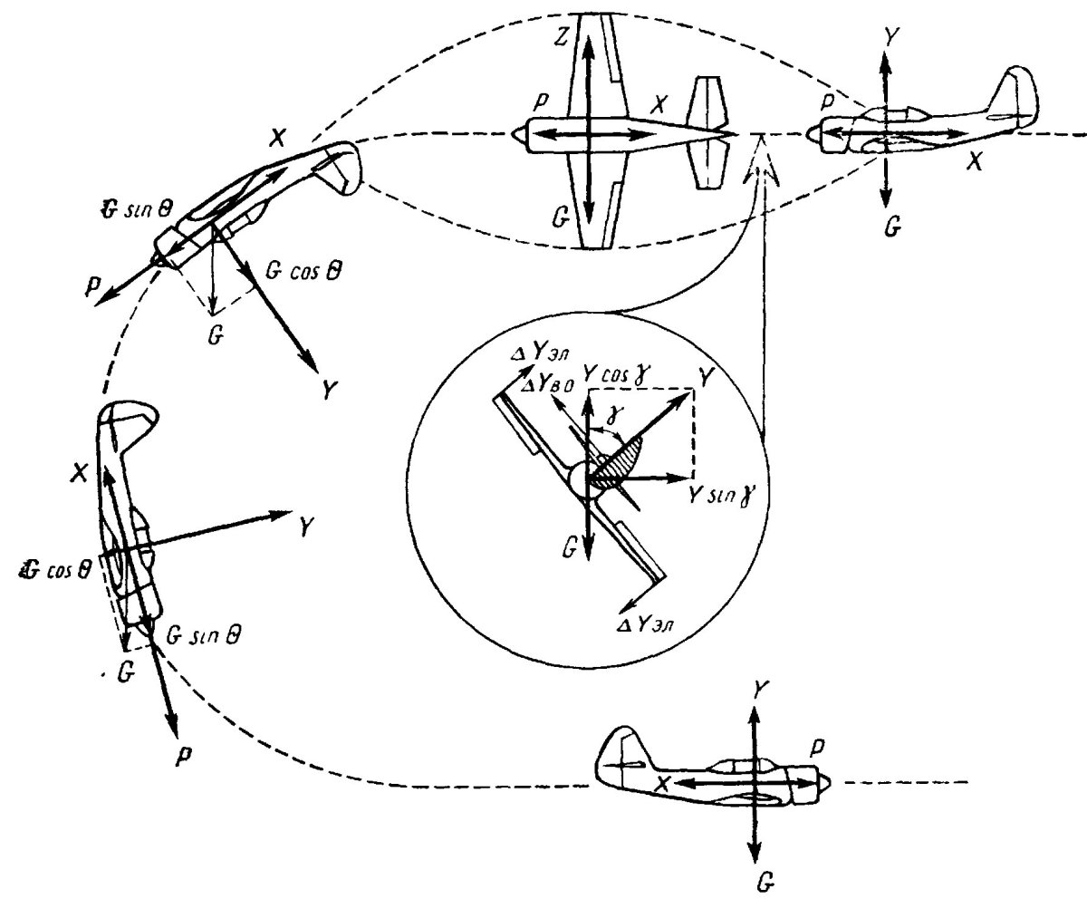 Силы действующие на самолет в полете