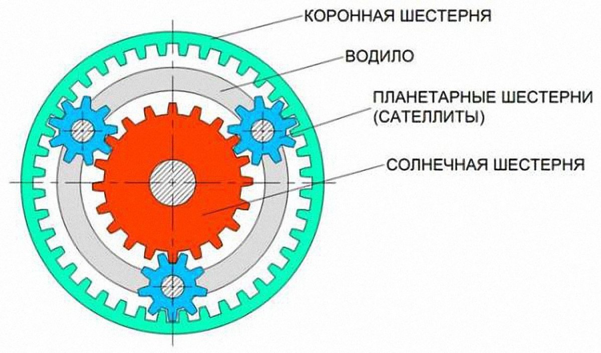 Солнечное колесо планетарного редуктора
