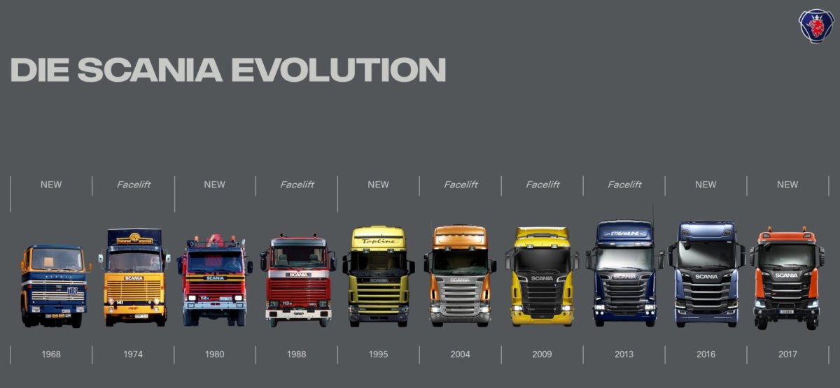 Scania поколения по годам