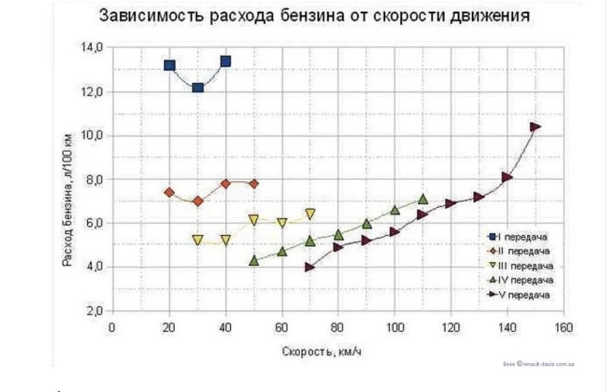 График зависимости расхода топлива от оборотов двигателя