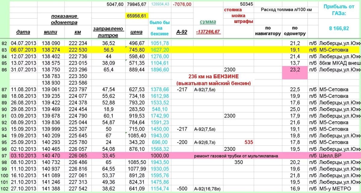 Тойота Камри расход топлива на 100 км