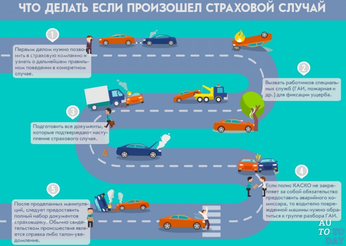 Порядок действий страховщика при наступлении страхового случая