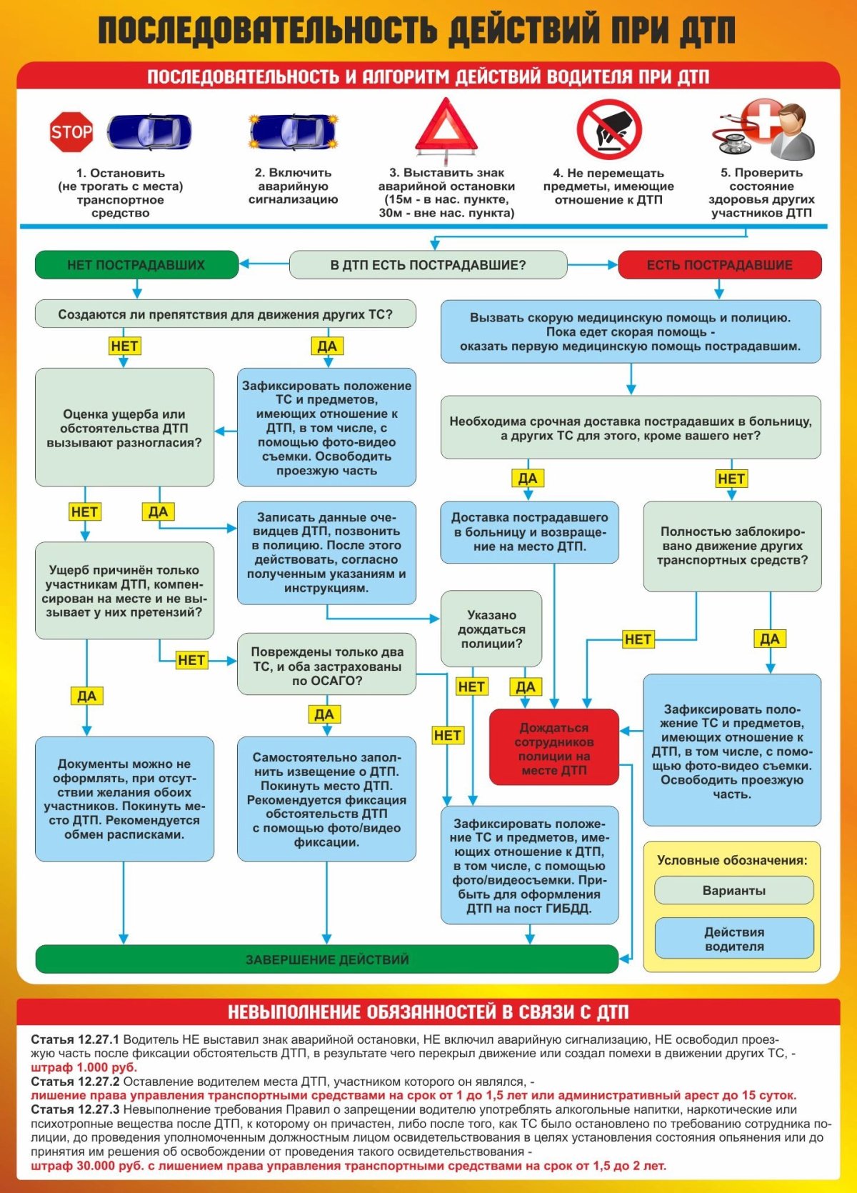 Последовательность действий при ДТП
