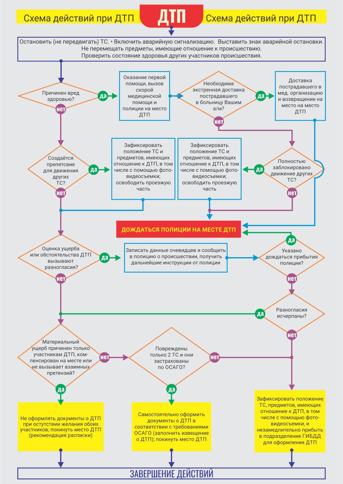 Алгоритм действий при автомобильной аварии