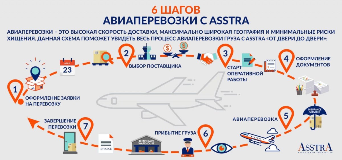Схема авиаперевозки грузов