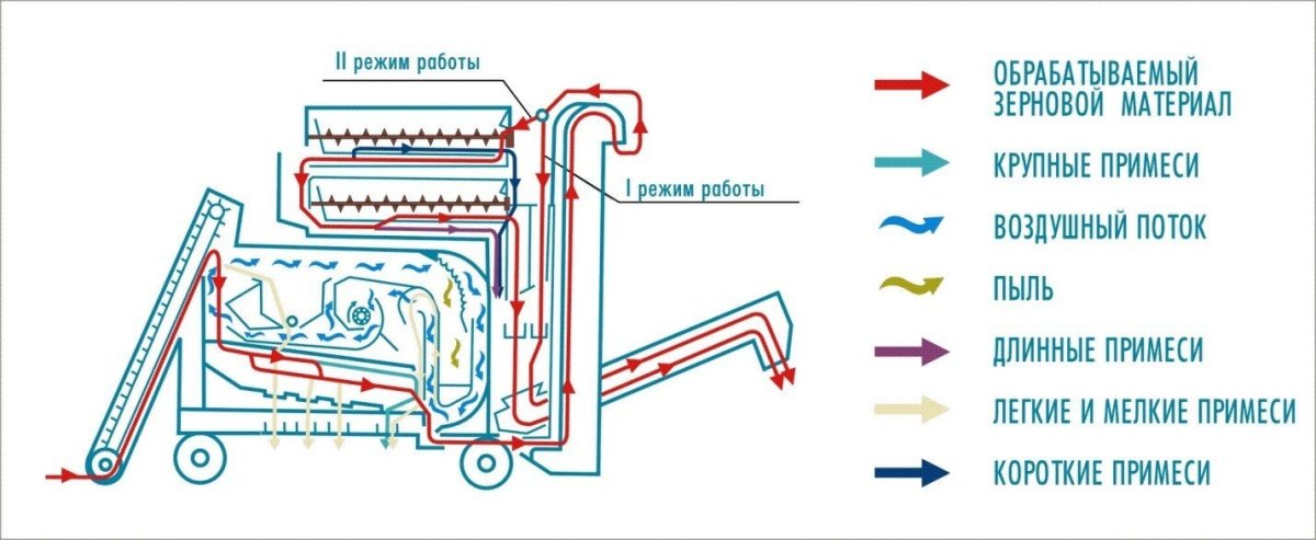 Машина вторичной очистки семян самопередвижная МС-4,5м