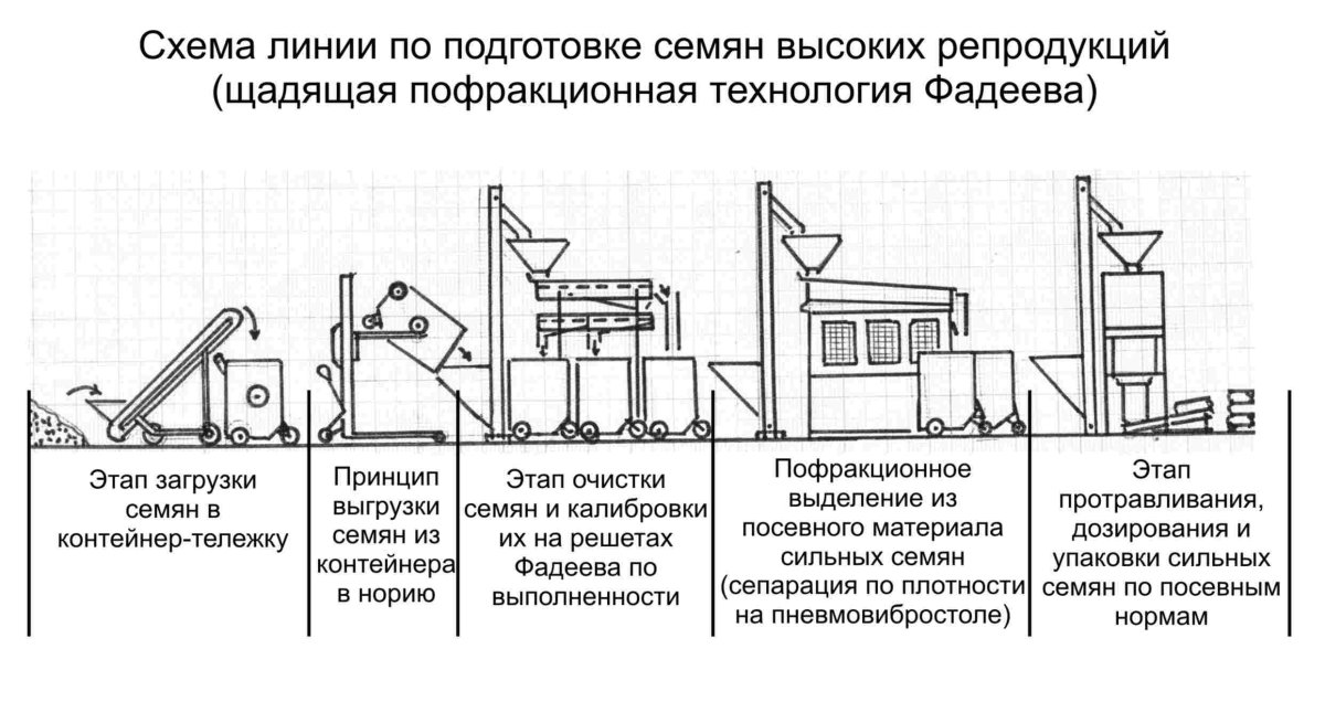 Технологическая схема очистки зерна