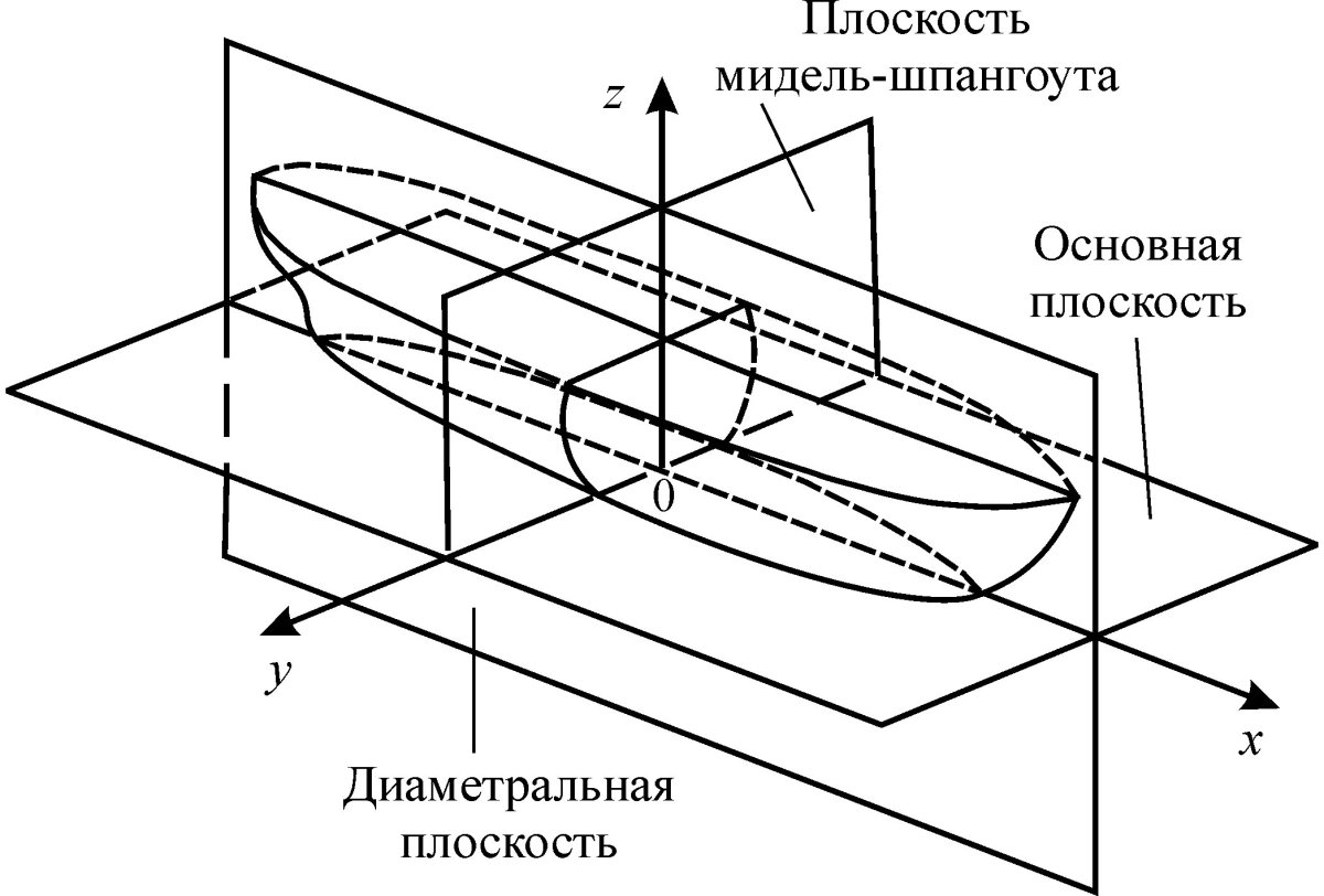 Основные координатные плоскости судна
