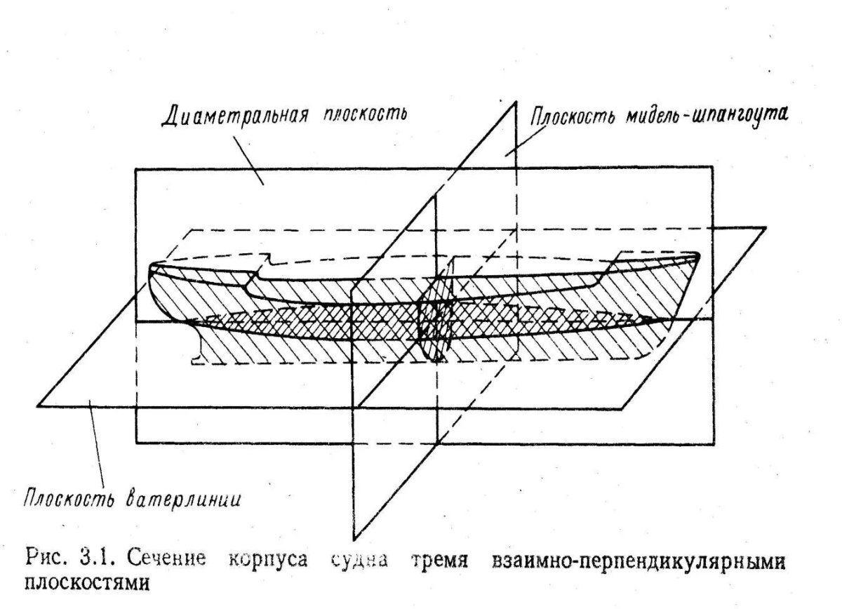 Основные сечения корпуса судна