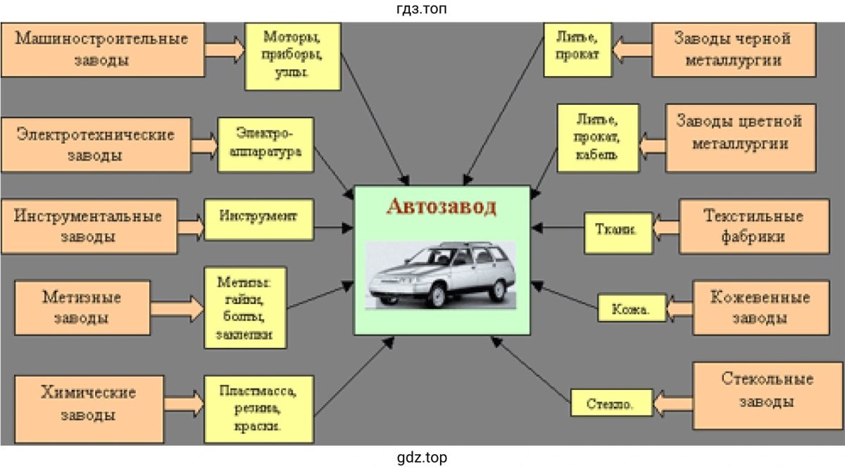 Схема связей автомобильного предприятия с другими предприятиями