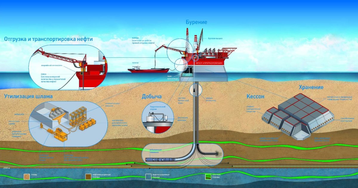 Приразломная нефтяная платформа схема