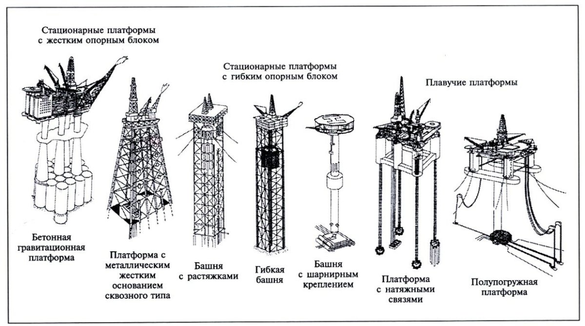 Морская стационарная платформа схема