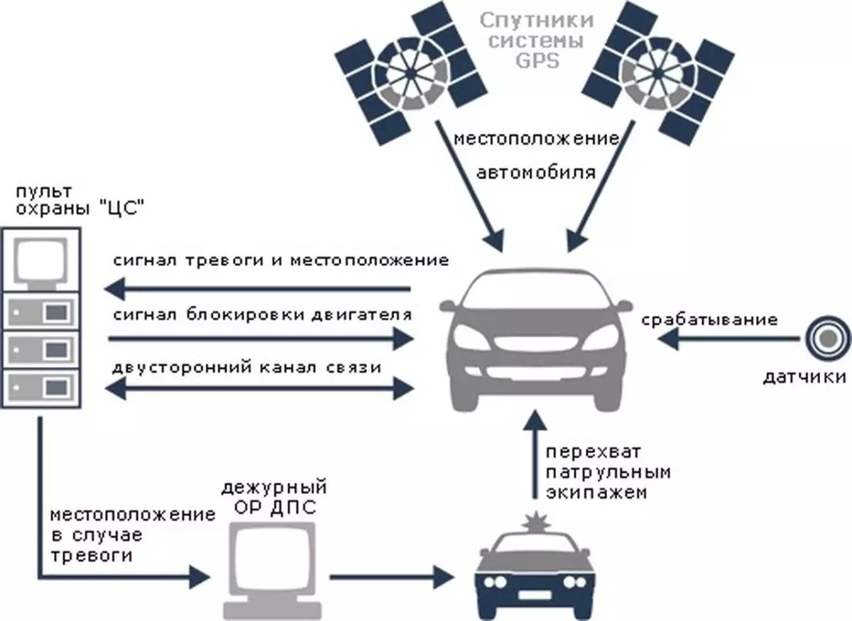 Противоугонная система Спутник