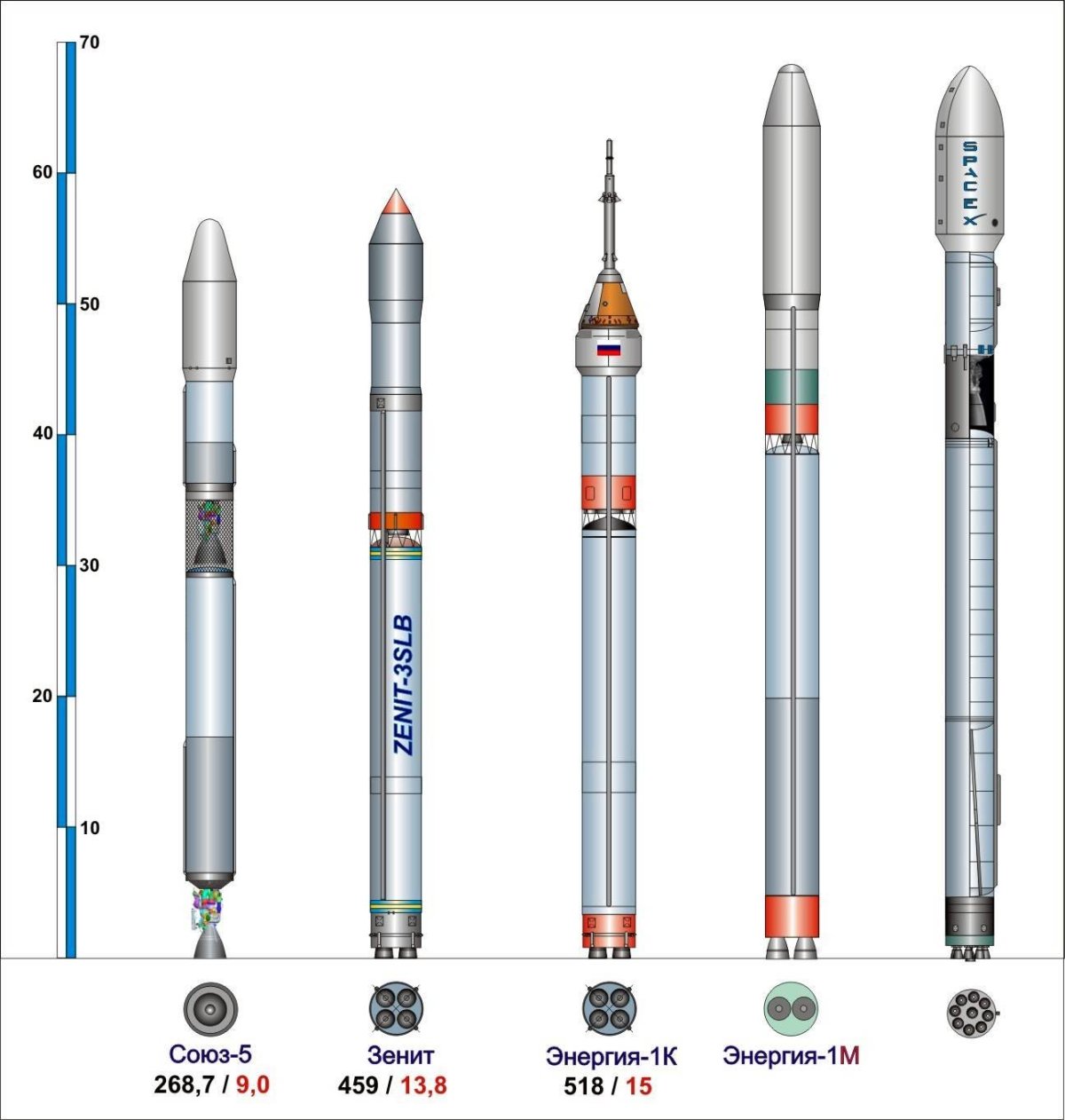 Зенит-2 ракета-носитель