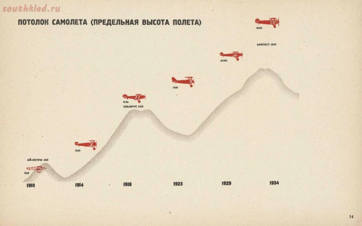 Предельная высота полета самолета