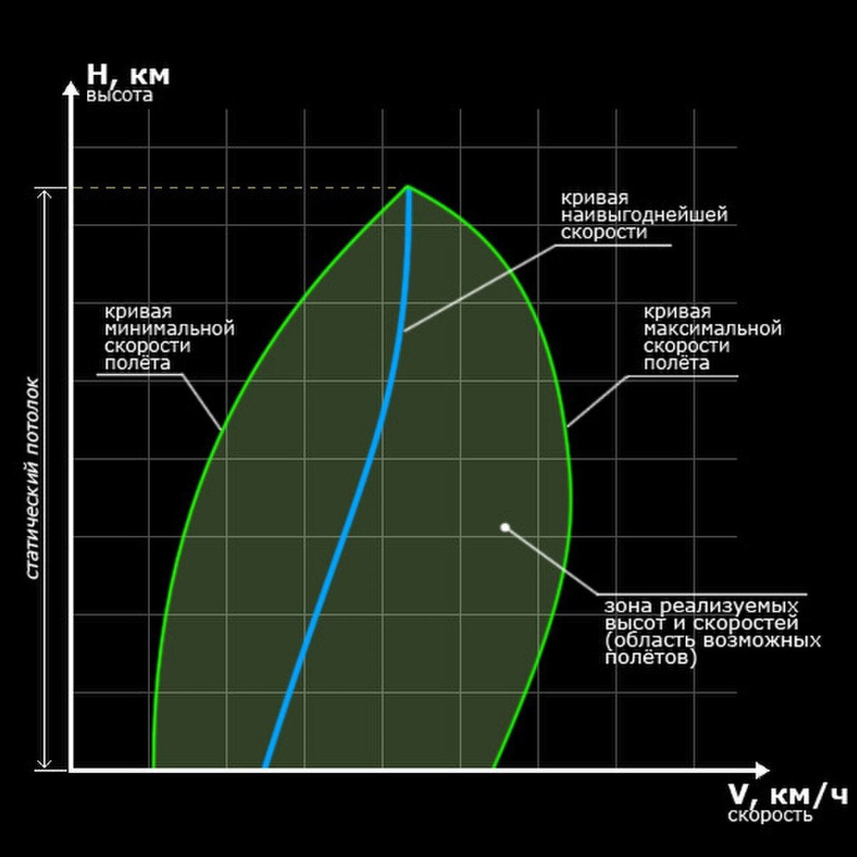 Диапазон высот и скоростей