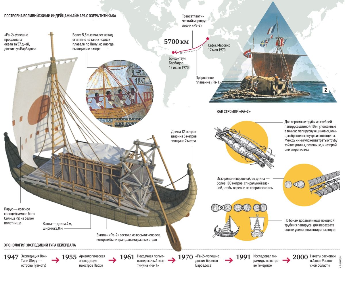 Папирусная лодка ра 2 тура Хейердала
