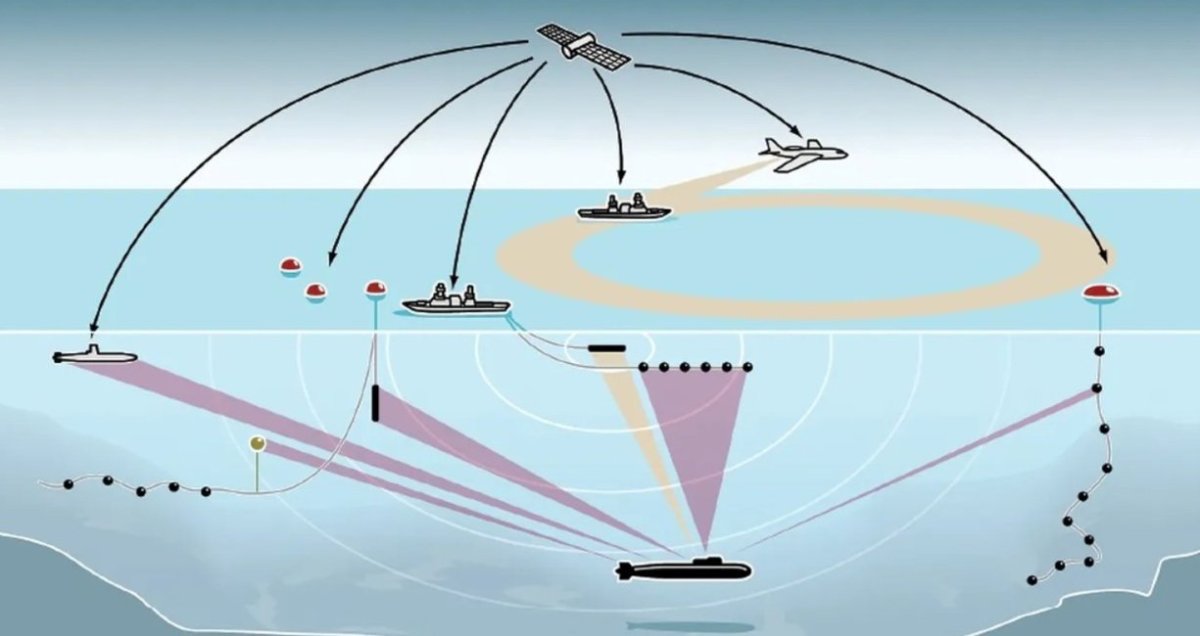 Система обнаружения подводных лодок SOSUS