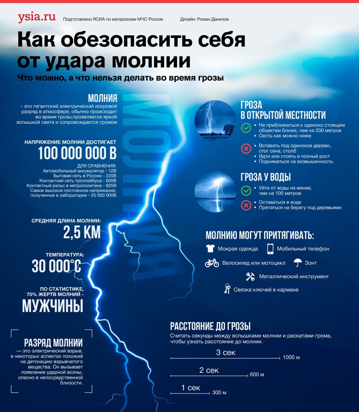Инфографика гроза