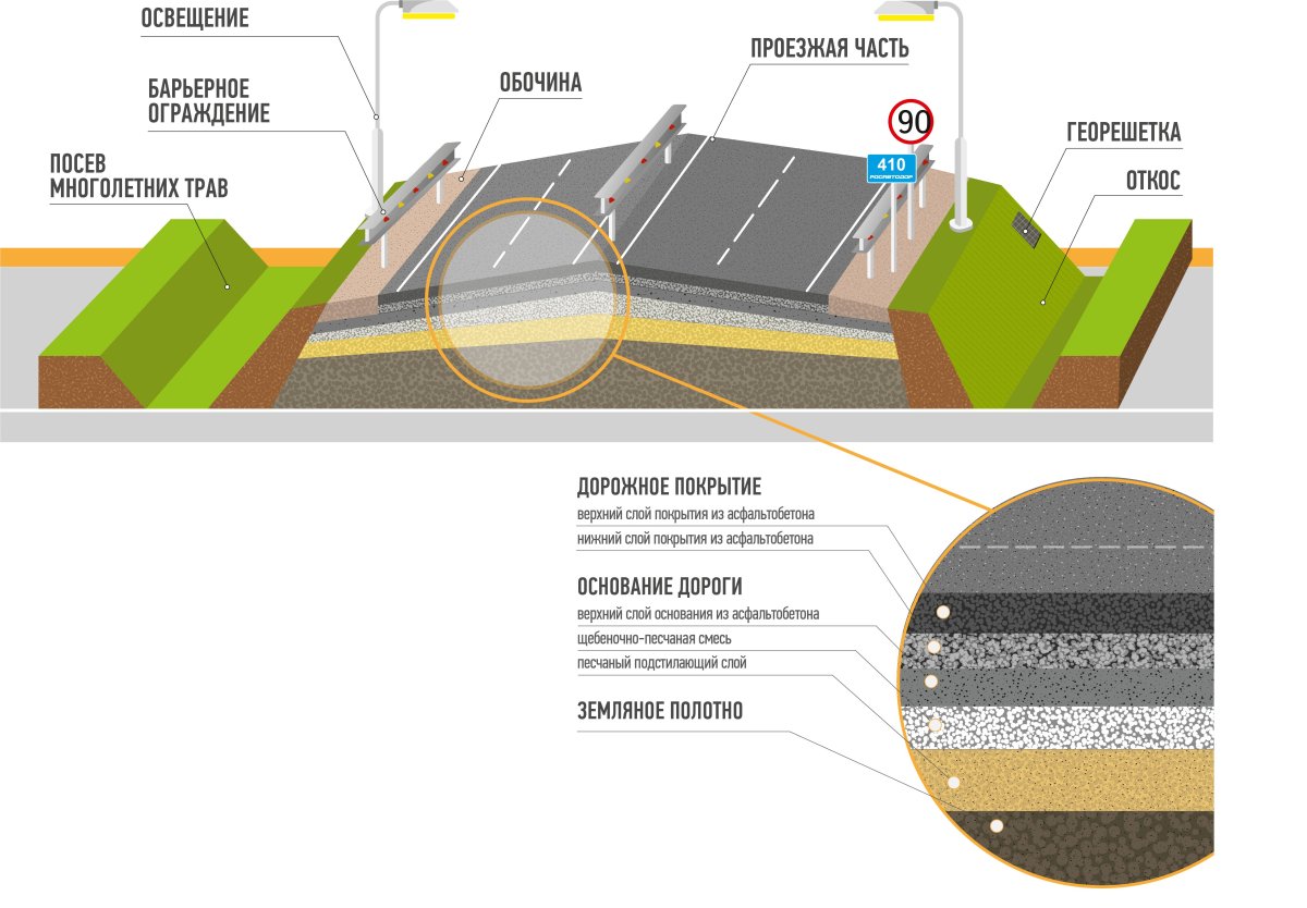 Схема дорожного полотна послойно