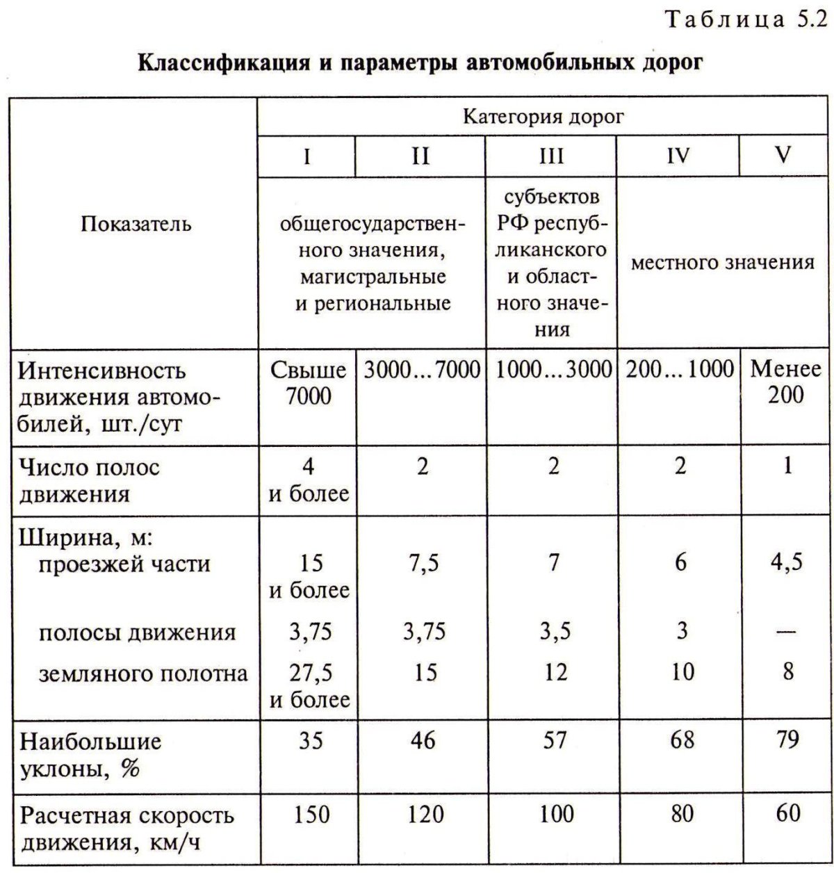 1 Категория автомобильной дороги