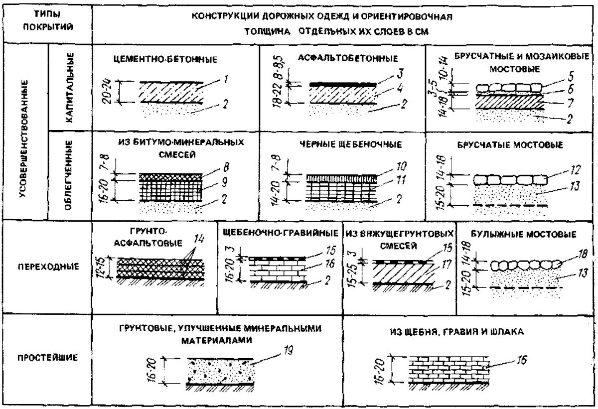 Конструкция дорожной одежды облегченного типа