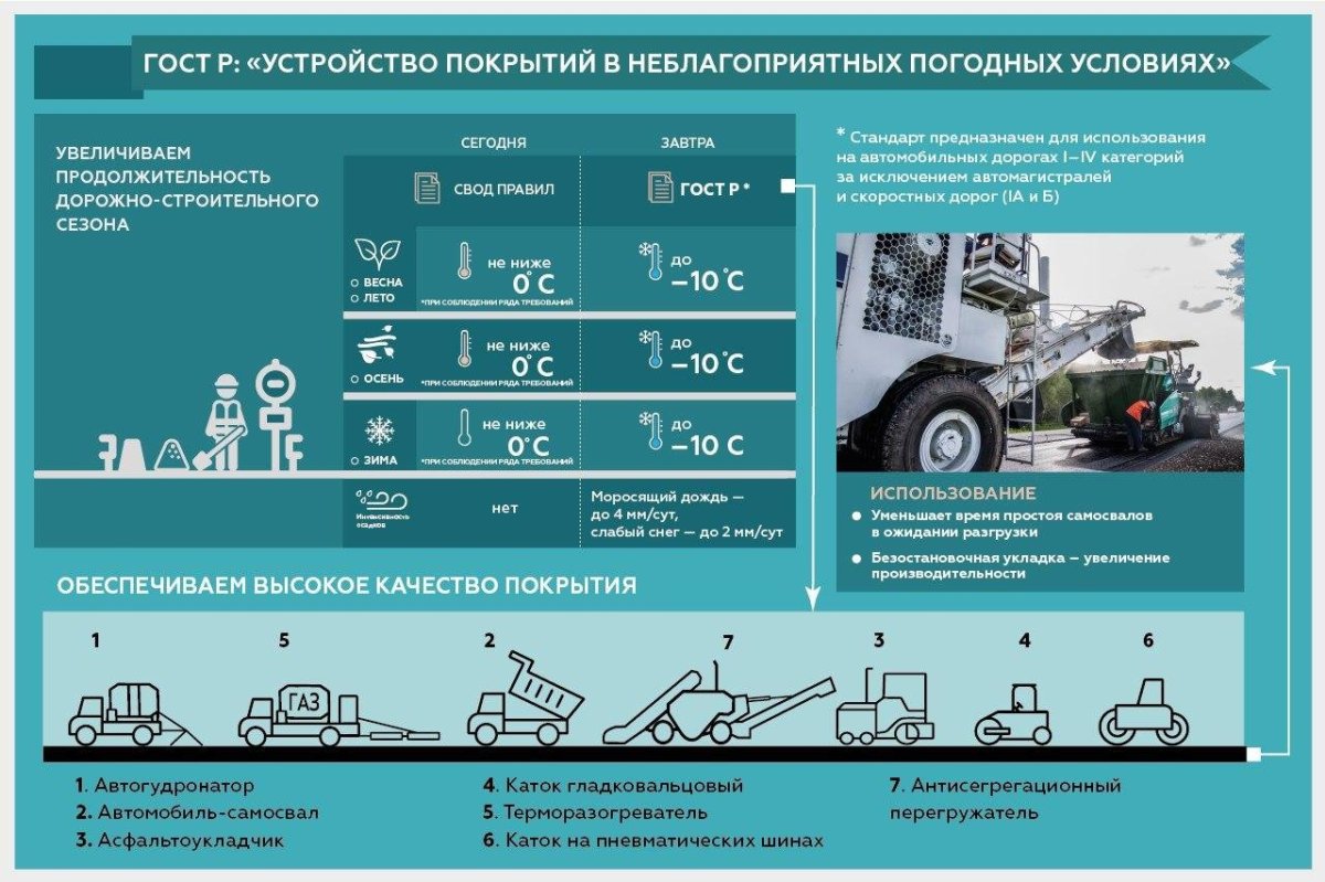 Конструкция асфальтобетонного покрытия