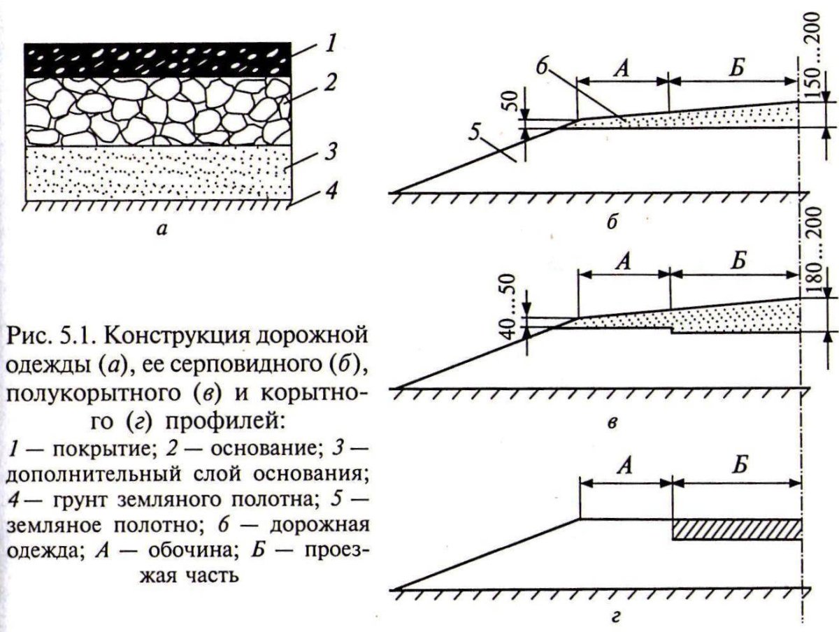 Цементобетонное покрытие дорог схема