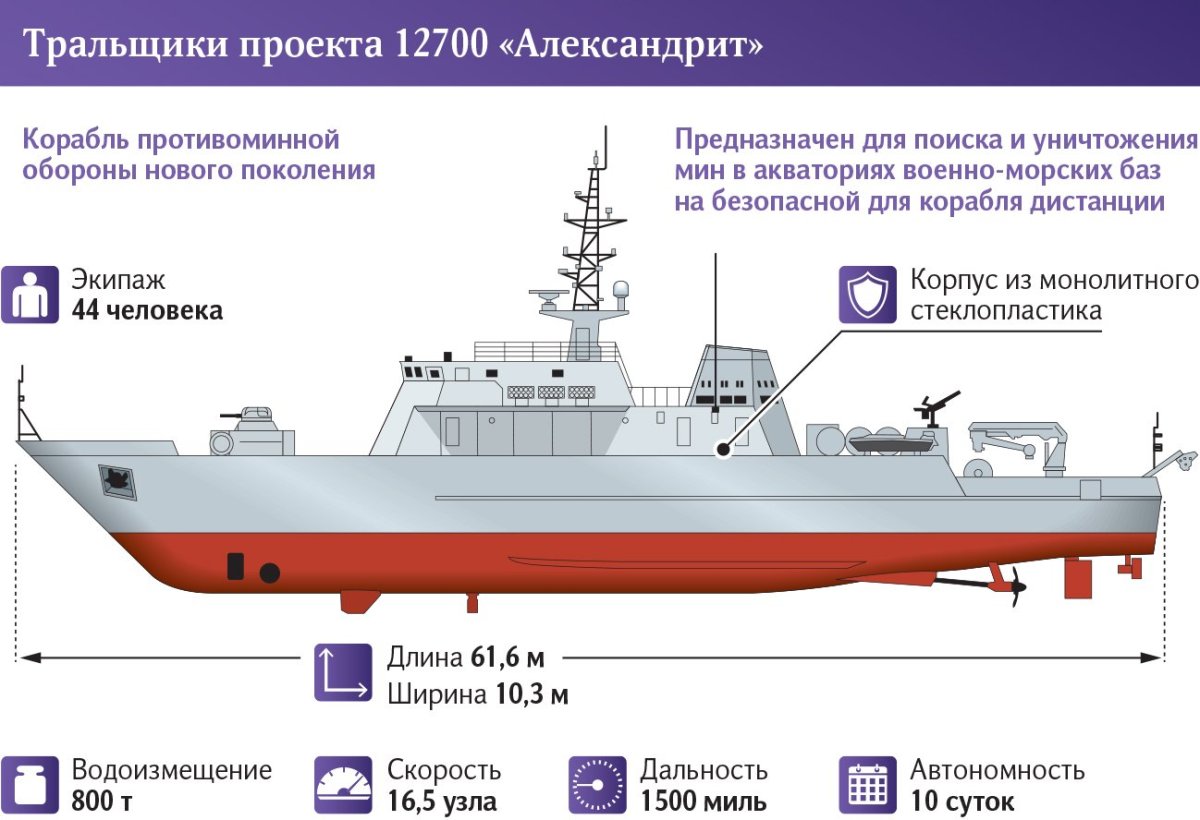 Базовые тральщики проекта 12700 «александрит»