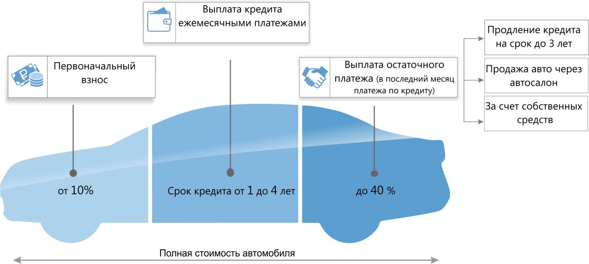 Кредитование с остаточным платежом что это