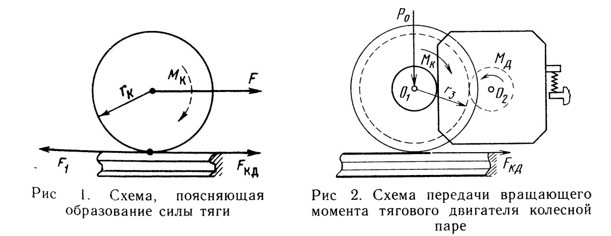 Схема образования силы тяги Локомотива