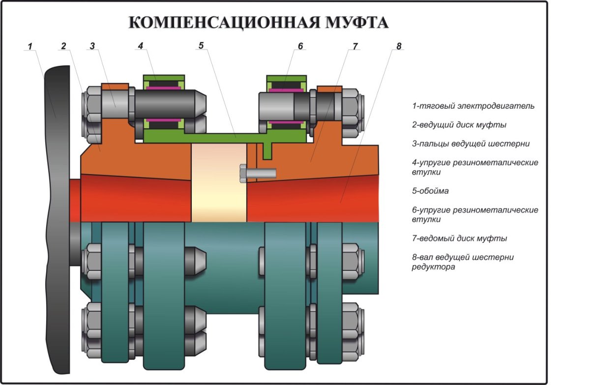 Муфта компенсирующая зубчатая