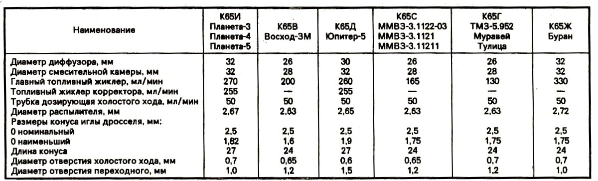 Жиклёры карбюратора ИЖ Планета 5 к65и