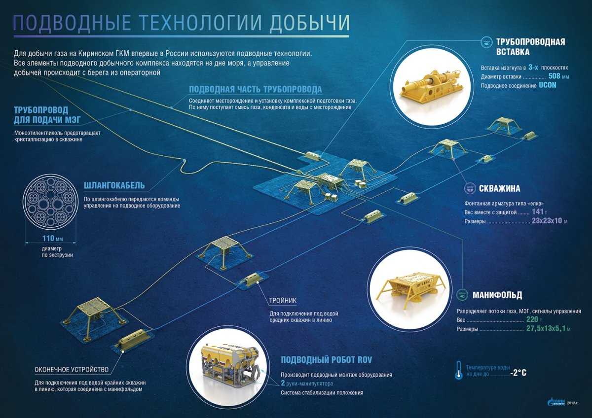 Киринское месторождение подводно добычной комплекс