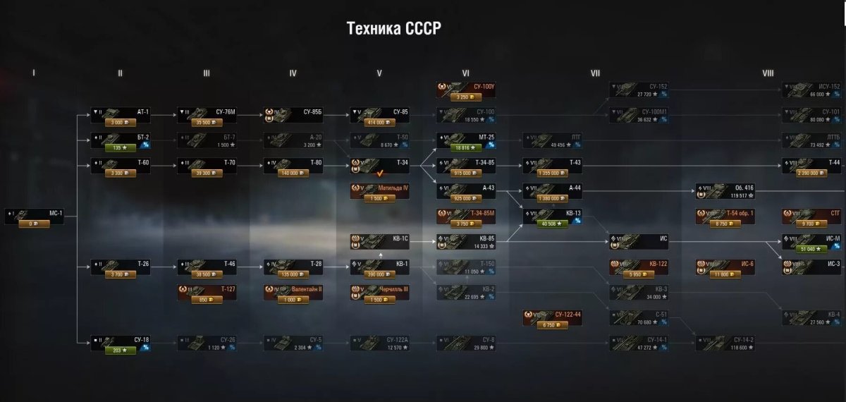 Ветка танков СССР В World of Tanks