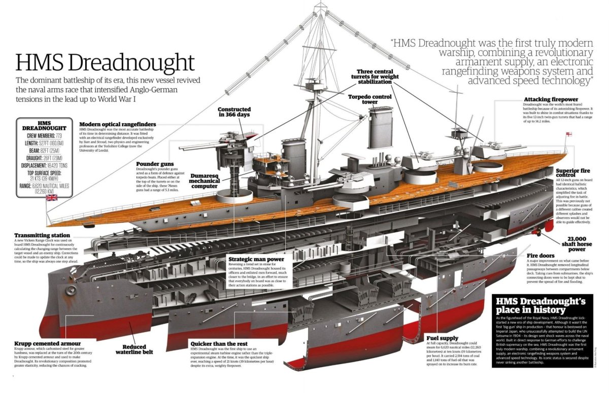 Линкор HMS Dreadnought чертежи