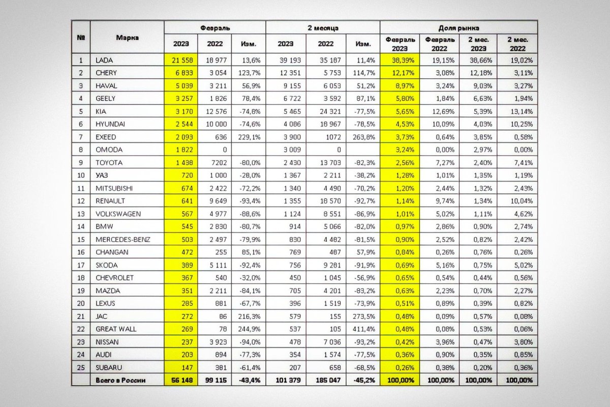 Статистика продаж новых автомобилей в России в 2022 году