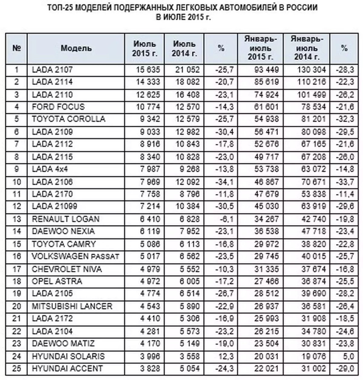 Средний пробег в год легкового автомобиля