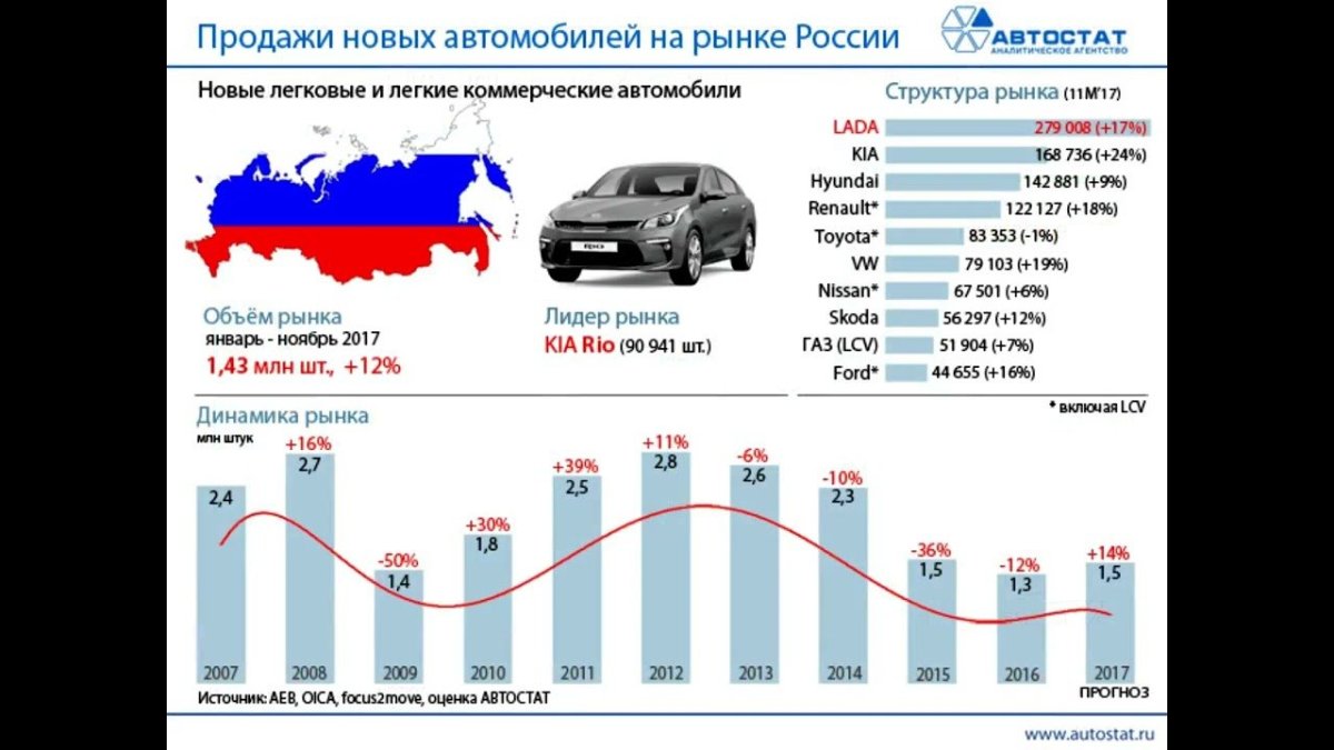 Емкость автомобильного рынка России по годам