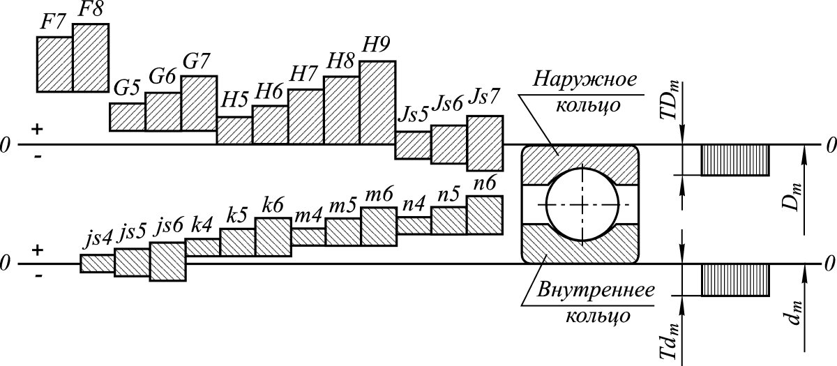 Допуски и посадки подшипников качения на вал и в корпус