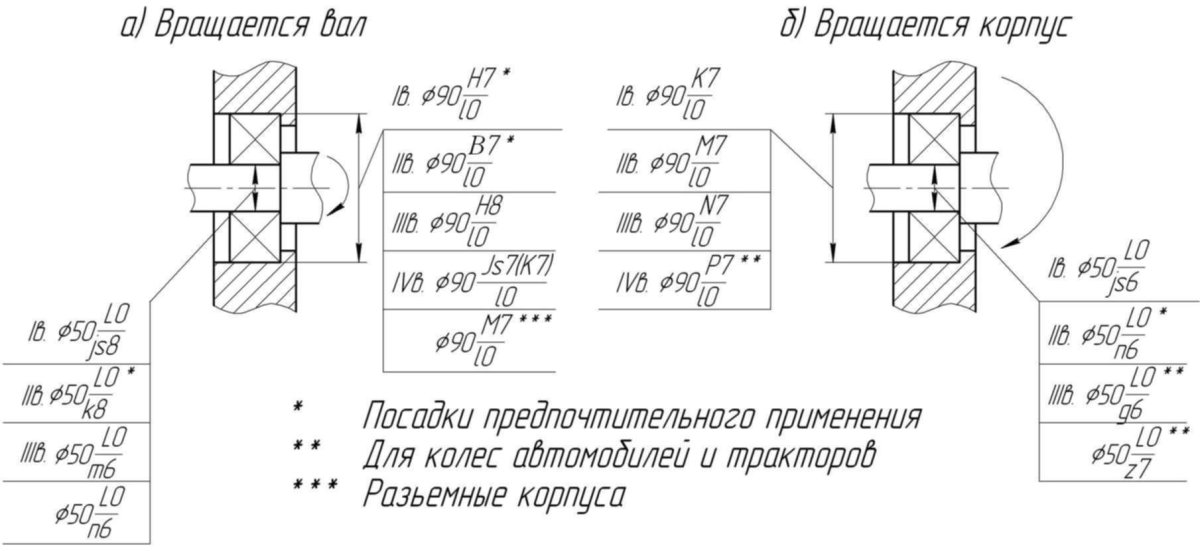 Посадка подшипника на вал допуски на чертеже